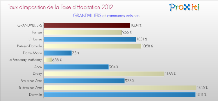 Taux d'imposition de la taxe d'habitation 2012 pour GRANDVILLIERS et les communes proches Comparaison des taux d'imposition de la taxe d'habitation 2012 pour GRANDVILLIERS et les communes voisines
