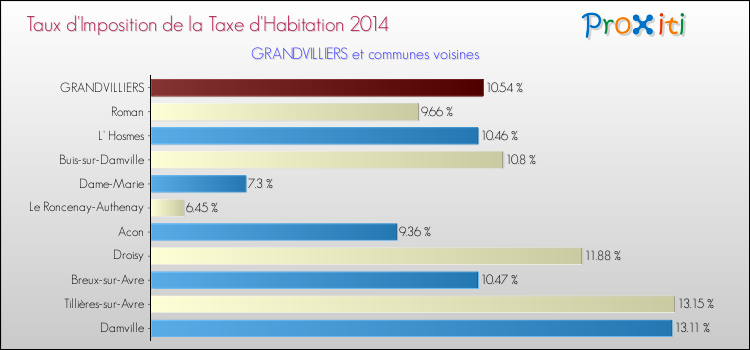 Taux d'imposition de la taxe d'habitation 2014 pour GRANDVILLIERS et les communes proches Comparaison des taux d'imposition de la taxe d'habitation 2014 pour GRANDVILLIERS et les communes voisines