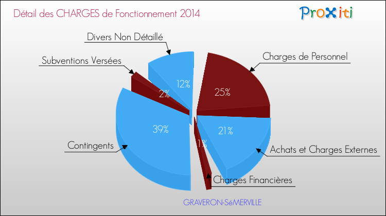 Décomposition des Charges de Fonctionnement 2014 de la commune de GRAVERON-SéMERVILLE Charges de Fonctionnement 2014 pour la commune de GRAVERON-SéMERVILLE