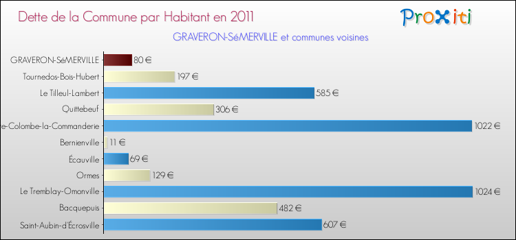 Dette par habitant de la commune en 2011 pour GRAVERON-SéMERVILLE et les communes proches Comparaison de la dette par habitant de la commune en 2011 pour GRAVERON-SéMERVILLE et les communes voisines