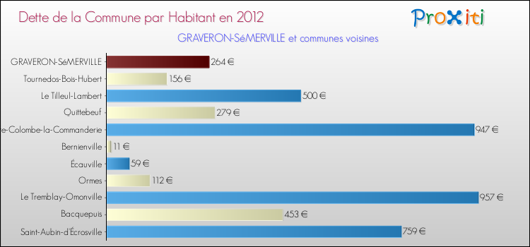 Dette par habitant de la commune en 2012 pour GRAVERON-SéMERVILLE et les communes proches Comparaison de la dette par habitant de la commune en 2012 pour GRAVERON-SéMERVILLE et les communes voisines