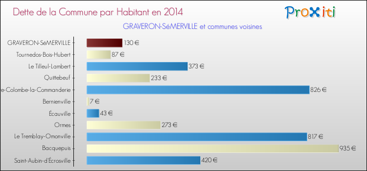 Dette par habitant de la commune en 2014 pour GRAVERON-SéMERVILLE et les communes proches Comparaison de la dette par habitant de la commune en 2014 pour GRAVERON-SéMERVILLE et les communes voisines