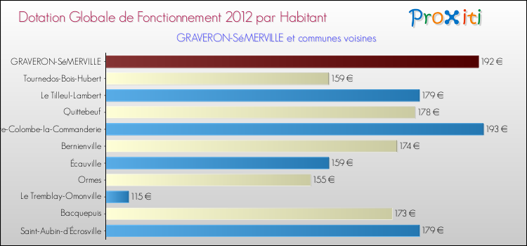 Montant des dotations globales de fonctionnement DGF par Habitant pour GRAVERON-SéMERVILLE et les communes proches Comparaison des des dotations globales de fonctionnement DGF par habitant pour GRAVERON-SéMERVILLE et les communes voisines