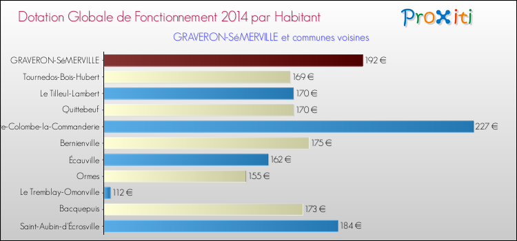 Montant des dotations globales de fonctionnement DGF par Habitant pour GRAVERON-SéMERVILLE et les communes proches en 2014. Comparaison des des dotations globales de fonctionnement DGF par habitant pour GRAVERON-SéMERVILLE et les communes voisines en 2014.