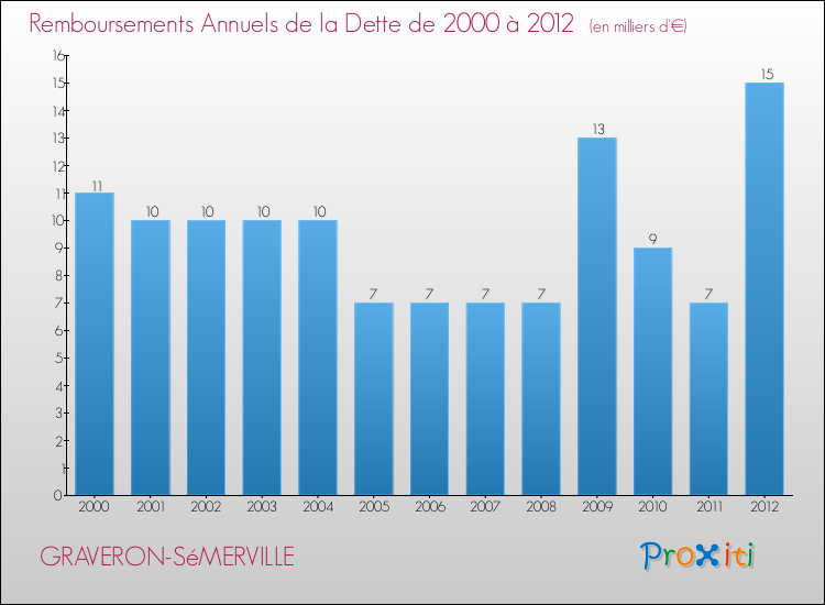 Evolution de l'annuité de la dette pour la commune de GRAVERON-SéMERVILLE de 2000 à 2012 Annuités de la dette pour GRAVERON-SéMERVILLE de 2000 à 2012