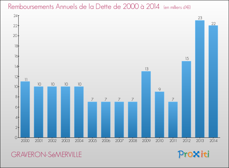 Evolution de l'annuité de la dette pour la commune de GRAVERON-SéMERVILLE de 2000 à 2014 Annuités de la dette pour GRAVERON-SéMERVILLE de 2000 à 2014