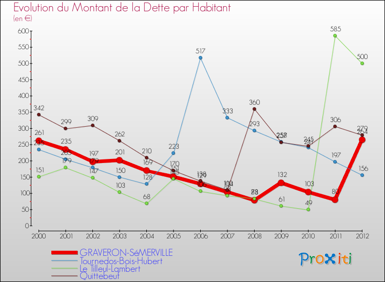 Evolution de la dette par habitant pour la commune de GRAVERON-SéMERVILLE et les communes proches de 2000 à 2012 Comparaison de la dette par habitant pour GRAVERON-SéMERVILLE et les communes voisines de 2000 à 2012