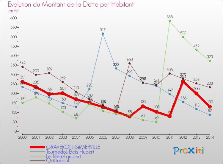 Evolution de la dette par habitant pour la commune de GRAVERON-SéMERVILLE et les communes proches de 2000 à 2014 Comparaison de la dette par habitant pour GRAVERON-SéMERVILLE et les communes voisines de 2000 à 2014