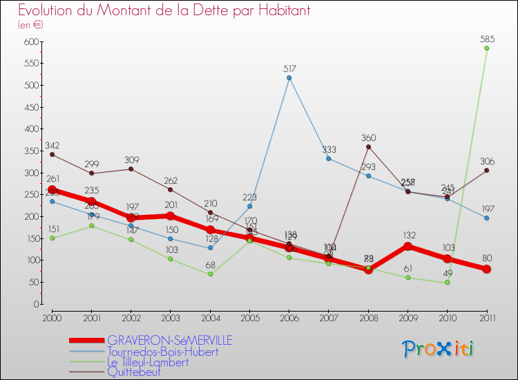 Evolution de la dette par habitant pour la commune de GRAVERON-SéMERVILLE et les communes proches Comparaison de la dette par habitant pour GRAVERON-SéMERVILLE et les communes voisines