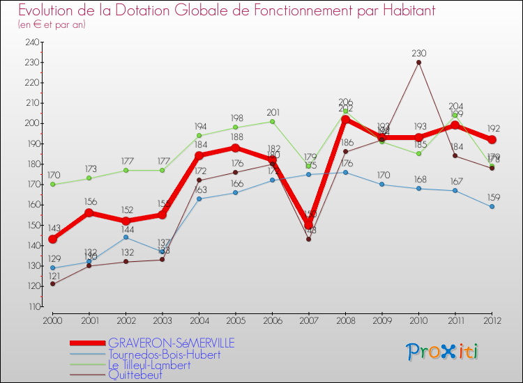 Evolution et montant de la dotation globale de fonctionnement par Habitant pour GRAVERON-SéMERVILLE et les communes proches Comparaison des dotations globales de fonctionnement par habitant pour GRAVERON-SéMERVILLE et les communes voisines