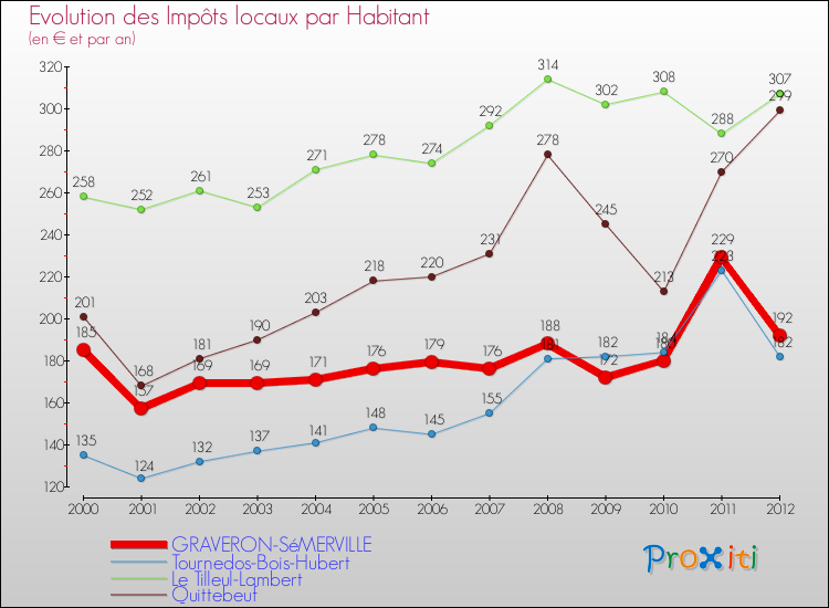 Evolution et montant des impôts locaux par Habitant pour GRAVERON-SéMERVILLE et les communes proches Comparaison des impôts locaux par habitant pour GRAVERON-SéMERVILLE et les communes voisines