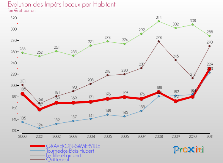 Evolution et montant des impôts locaux par Habitant pour GRAVERON-SéMERVILLE et les communes proches Comparaison des impôts locaux par habitant pour GRAVERON-SéMERVILLE et les communes voisines
