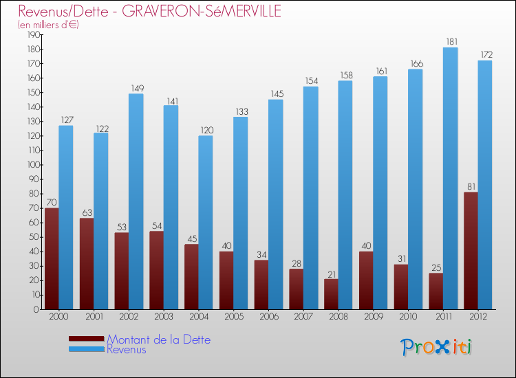 Evolution comparée de la dette et des revenus pour la commune de GRAVERON-SéMERVILLE de 2000 à 2012 Comparaison de la dette et des revenus pour GRAVERON-SéMERVILLE de 2000 à 2012