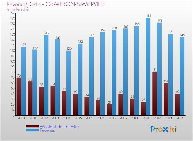 Evolution comparée de la dette et des revenus pour la commune de GRAVERON-SéMERVILLE de 2000 à 2014 Comparaison de la dette et des revenus pour GRAVERON-SéMERVILLE de 2000 à 2014