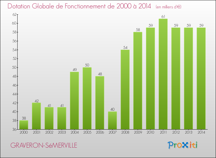 Evolution du montant de la Dotation Globale de Fonctionnement pour la commune de GRAVERON-SéMERVILLE de 2000 à 2014 Evolution du montant de la Dotation Globale de Fonctionnement pour GRAVERON-SéMERVILLE de 2000 à 2014