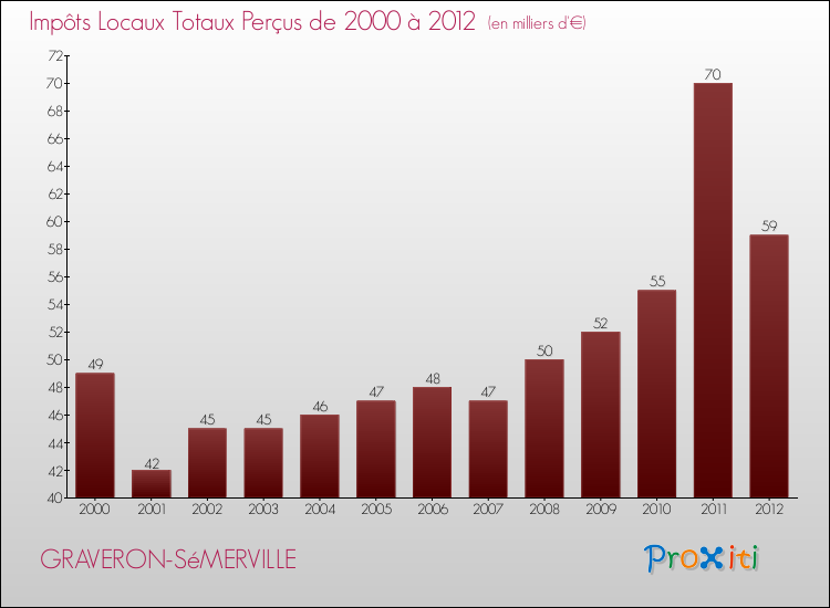Evolution des Impôts Locaux pour la commune de GRAVERON-SéMERVILLE de 2000 à 2012 Evolution des Impôts Locaux pour GRAVERON-SéMERVILLE de 2000 à 2012