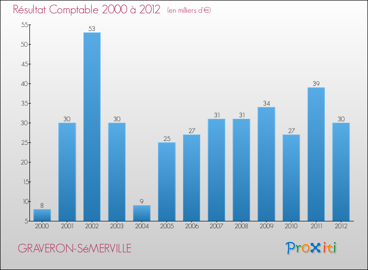 Evolution du résultat comptable pour la commune de GRAVERON-SéMERVILLE de 2000 à 2012 Evolution du résultat comptable pour GRAVERON-SéMERVILLE de 2000 à 2012