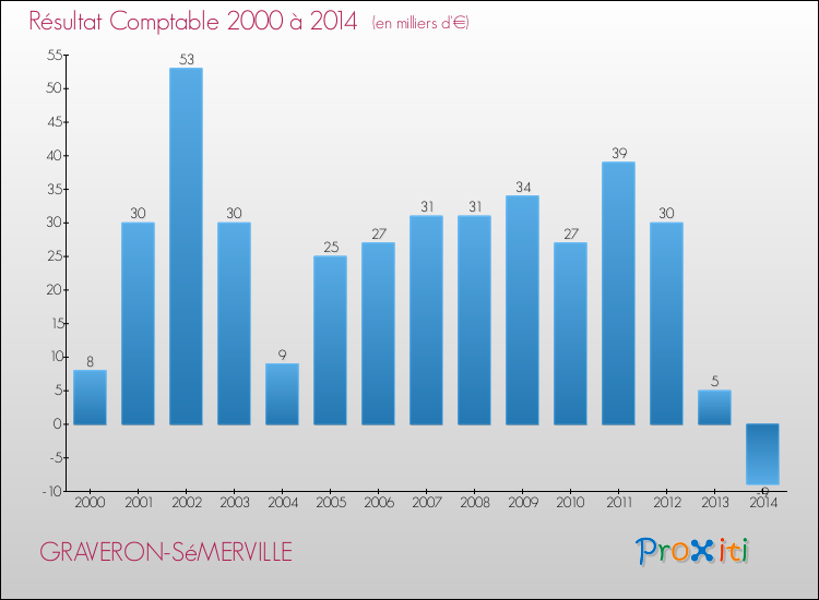 Evolution du résultat comptable pour la commune de GRAVERON-SéMERVILLE de 2000 à 2014 Evolution du résultat comptable pour GRAVERON-SéMERVILLE de 2000 à 2014