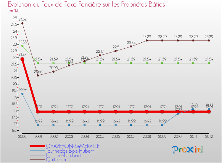 Evolution du taux de la taxe foncière sur le bati pour GRAVERON-SéMERVILLE et les communes proches de 2000 à 2012 Comparaison des taux de taxe foncière sur le bati pour GRAVERON-SéMERVILLE et les communes voisines de 2000 à 2012