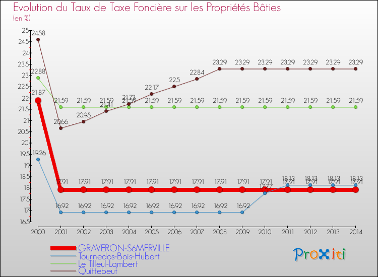 Evolution du taux de la taxe foncière sur le bati pour GRAVERON-SéMERVILLE et les communes proches de 2000 à 2014 Comparaison des taux de taxe foncière sur le bati pour GRAVERON-SéMERVILLE et les communes voisines de 2000 à 2014