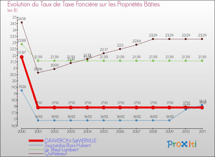 Evolution du taux de la taxe foncière sur le bati pour GRAVERON-SéMERVILLE et les communes proches Comparaison des taux de taxe foncière sur le bati pour GRAVERON-SéMERVILLE et les communes voisines