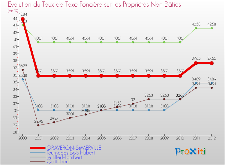 Evolution du taux de la taxe foncière sur les immeubles et terrains non batis pour GRAVERON-SéMERVILLE et les communes proches de 2000 à 2012 Comparaison des taux de la taxe foncière sur les immeubles et terrains non batis pour GRAVERON-SéMERVILLE et les communes voisines de 2000 à 2012