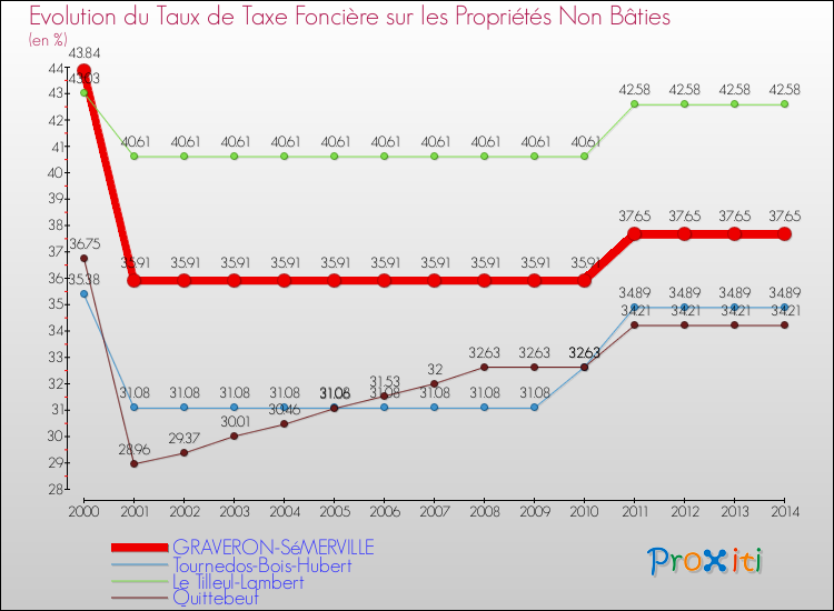 Evolution du taux de la taxe foncière sur les immeubles et terrains non batis pour GRAVERON-SéMERVILLE et les communes proches de 2000 à 2014 Comparaison des taux de la taxe foncière sur les immeubles et terrains non batis pour GRAVERON-SéMERVILLE et les communes voisines de 2000 à 2014