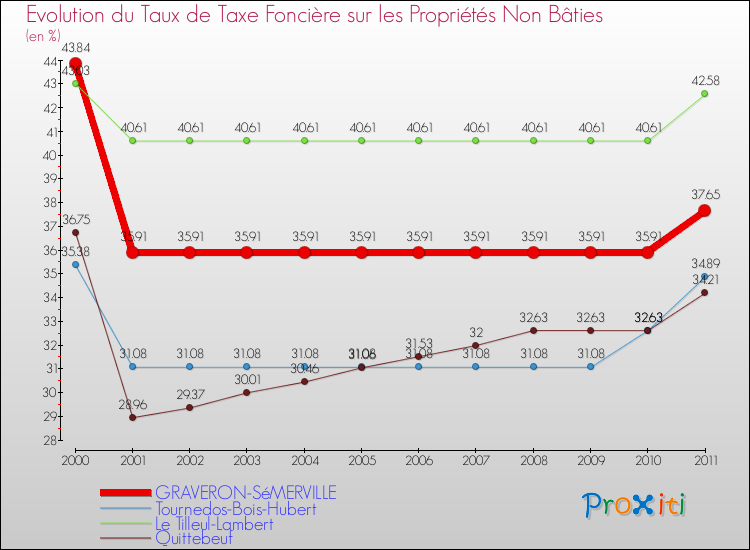 Evolution du taux de la taxe foncière sur les immeubles et terrains non batis pour GRAVERON-SéMERVILLE et les communes proches Comparaison des taux de la taxe foncière sur les immeubles et terrains non batis pour GRAVERON-SéMERVILLE et les communes voisines