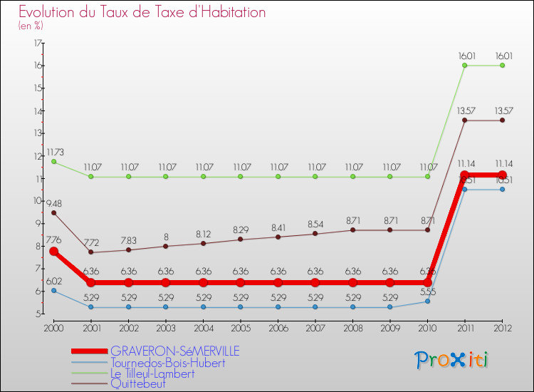 Evolution du taux de la taxe d'habitation pour GRAVERON-SéMERVILLE et les communes proches Comparaison des taux de la taxe d'habitation pour GRAVERON-SéMERVILLE et les communes voisines