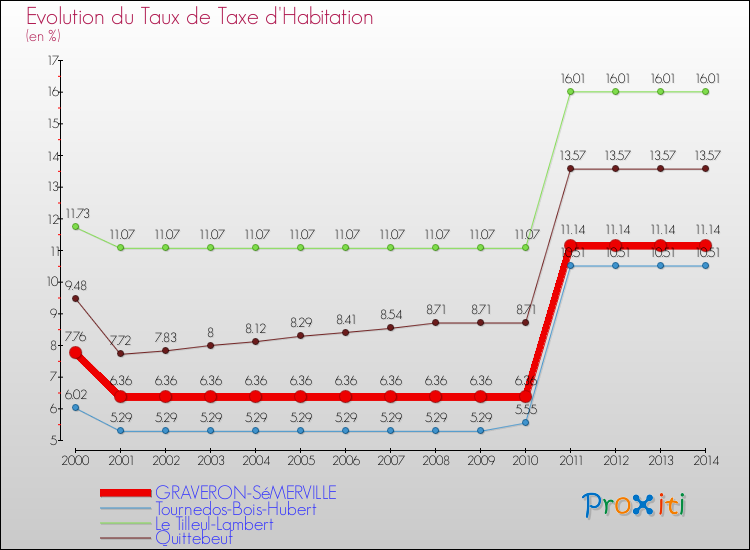 Evolution du taux de la taxe d'habitation pour GRAVERON-SéMERVILLE et les communes proches de 2000 à 2014 Comparaison des taux de la taxe d'habitation pour GRAVERON-SéMERVILLE et les communes voisines de 2000 à 2014