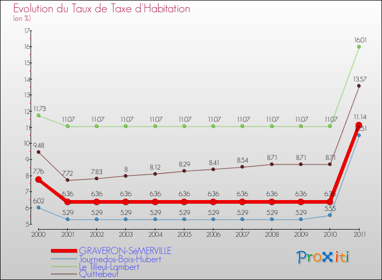 Evolution du taux de la taxe d'habitation pour GRAVERON-SéMERVILLE et les communes proches Comparaison des taux de la taxe d'habitation pour GRAVERON-SéMERVILLE et les communes voisines