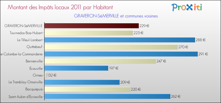 Montant des impôts locaux par Habitant pour GRAVERON-SéMERVILLE et les communes proches Comparaison des impôts locaux par habitant pour GRAVERON-SéMERVILLE et les communes voisines