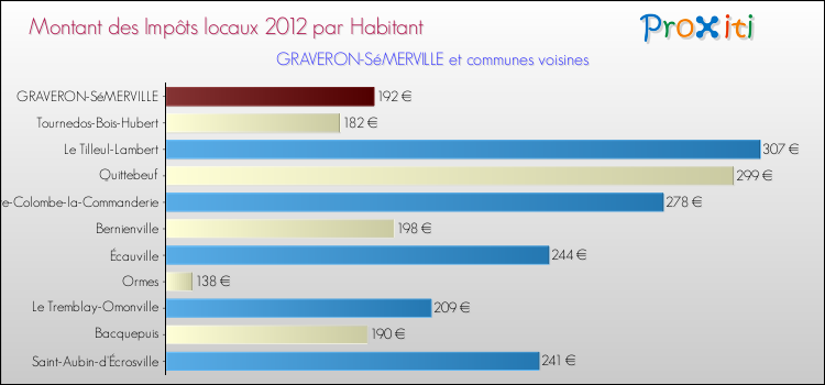Montant des impôts locaux par Habitant pour GRAVERON-SéMERVILLE et les communes proches Comparaison des impôts locaux par habitant pour GRAVERON-SéMERVILLE et les communes voisines