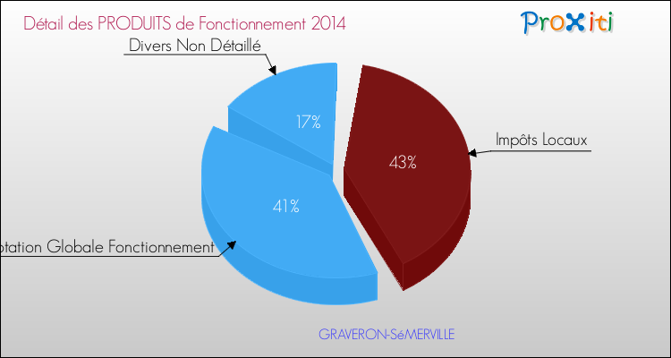Décomposition du Budget de Fonctionnement 2014 de la commune de GRAVERON-SéMERVILLE Budget de Fonctionnement 2014 pour la commune de GRAVERON-SéMERVILLE