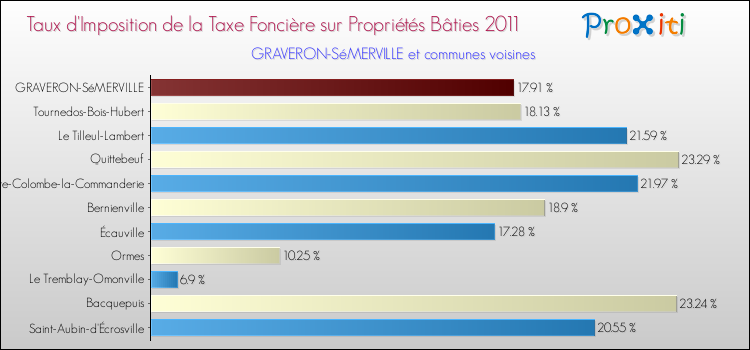 Taux d'imposition de la taxe foncière sur le bati 2011 pour GRAVERON-SéMERVILLE et les communes proches Comparaison des taux d'imposition de la taxe foncière sur le bati 2011 pour GRAVERON-SéMERVILLE et les communes voisines