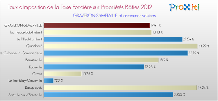 Taux d'imposition de la taxe foncière sur le bati 2012 pour GRAVERON-SéMERVILLE et les communes proches Comparaison des taux d'imposition de la taxe foncière sur le bati 2012 pour GRAVERON-SéMERVILLE et les communes voisines