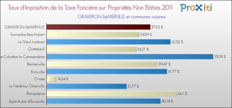 Taux d'imposition de la taxe foncière sur les immeubles et terrains non batis 2011 pour GRAVERON-SéMERVILLE et les communes proches Comparaison des taux d'imposition de la taxe foncière sur les immeubles et terrains non batis 2011 pour GRAVERON-SéMERVILLE et les communes voisines