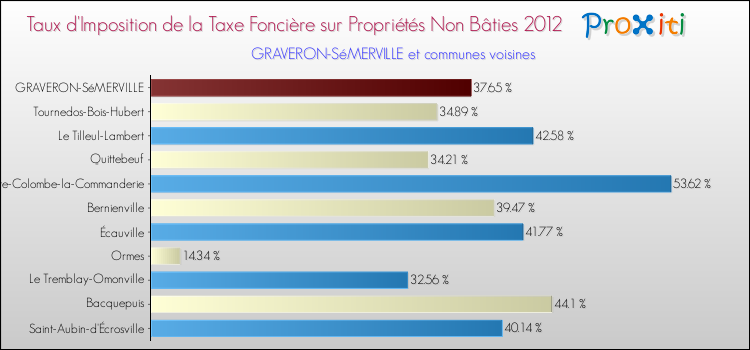 Taux d'imposition de la taxe foncière sur les immeubles et terrains non batis 2012 pour GRAVERON-SéMERVILLE et les communes proches Comparaison des taux d'imposition de la taxe foncière sur les immeubles et terrains non batis 2012 pour GRAVERON-SéMERVILLE et les communes voisines