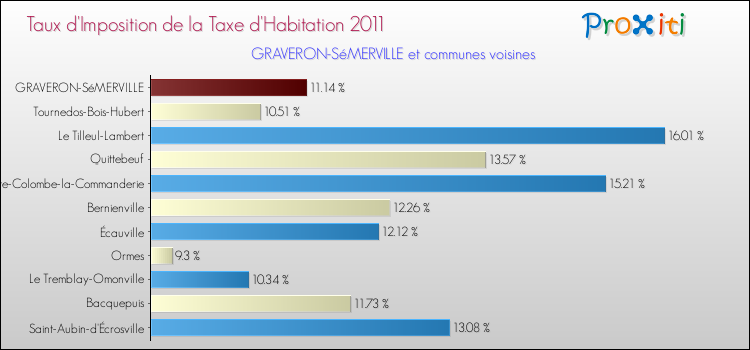 Taux d'imposition de la taxe d'habitation 2011 pour GRAVERON-SéMERVILLE et les communes proches Comparaison des taux d'imposition de la taxe d'habitation 2011 pour GRAVERON-SéMERVILLE et les communes voisines