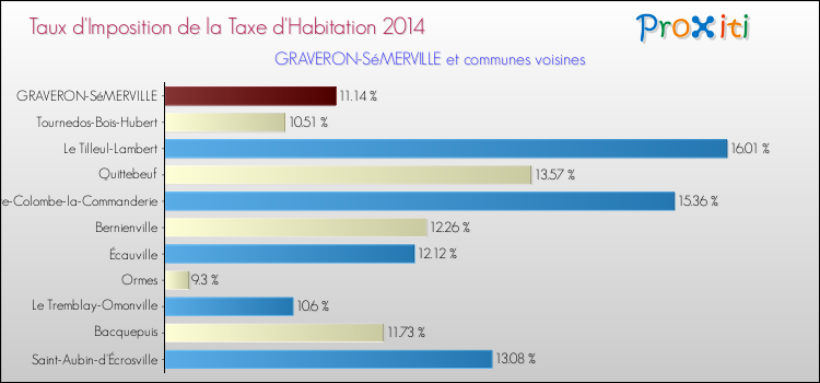 Taux d'imposition de la taxe d'habitation 2014 pour GRAVERON-SéMERVILLE et les communes proches Comparaison des taux d'imposition de la taxe d'habitation 2014 pour GRAVERON-SéMERVILLE et les communes voisines