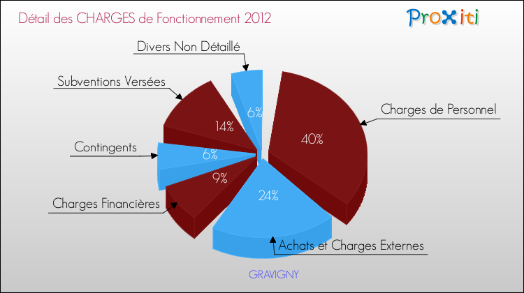 Décomposition des Charges de Fonctionnement 2012 de la commune de GRAVIGNY Charges de Fonctionnement 2012 pour la commune de GRAVIGNY