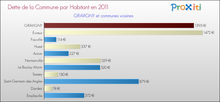 Dette par habitant de la commune en 2011 pour GRAVIGNY et les communes proches Comparaison de la dette par habitant de la commune en 2011 pour GRAVIGNY et les communes voisines