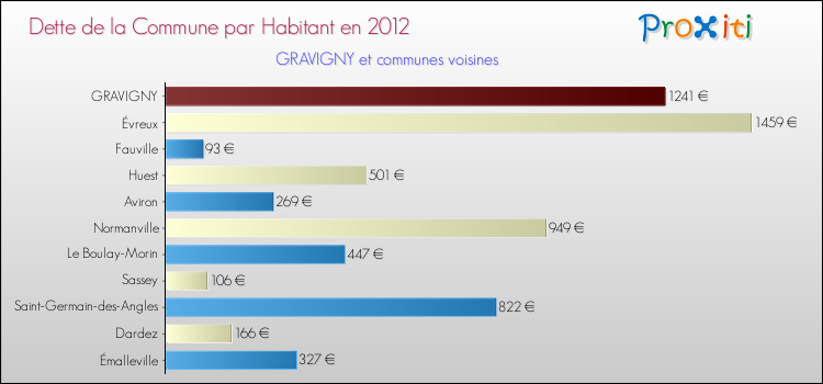 Dette par habitant de la commune en 2012 pour GRAVIGNY et les communes proches Comparaison de la dette par habitant de la commune en 2012 pour GRAVIGNY et les communes voisines