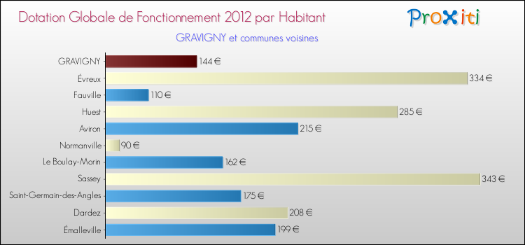 Montant des dotations globales de fonctionnement DGF par Habitant pour GRAVIGNY et les communes proches Comparaison des des dotations globales de fonctionnement DGF par habitant pour GRAVIGNY et les communes voisines