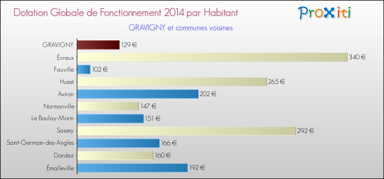 Montant des dotations globales de fonctionnement DGF par Habitant pour GRAVIGNY et les communes proches en 2014. Comparaison des des dotations globales de fonctionnement DGF par habitant pour GRAVIGNY et les communes voisines en 2014.