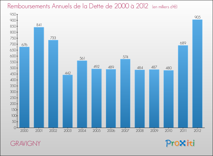 Evolution de l'annuité de la dette pour la commune de GRAVIGNY de 2000 à 2012 Annuités de la dette pour GRAVIGNY de 2000 à 2012