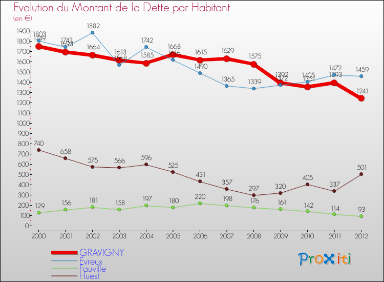 Evolution de la dette par habitant pour la commune de GRAVIGNY et les communes proches de 2000 à 2012 Comparaison de la dette par habitant pour GRAVIGNY et les communes voisines de 2000 à 2012