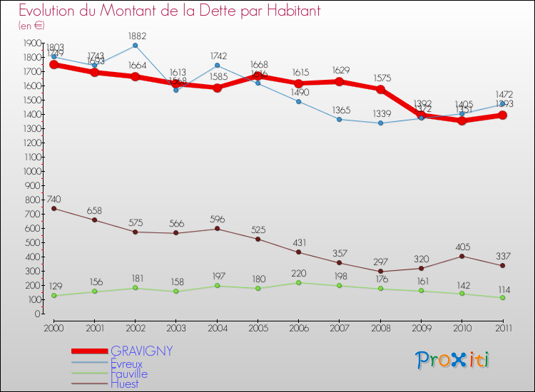 Evolution de la dette par habitant pour la commune de GRAVIGNY et les communes proches Comparaison de la dette par habitant pour GRAVIGNY et les communes voisines
