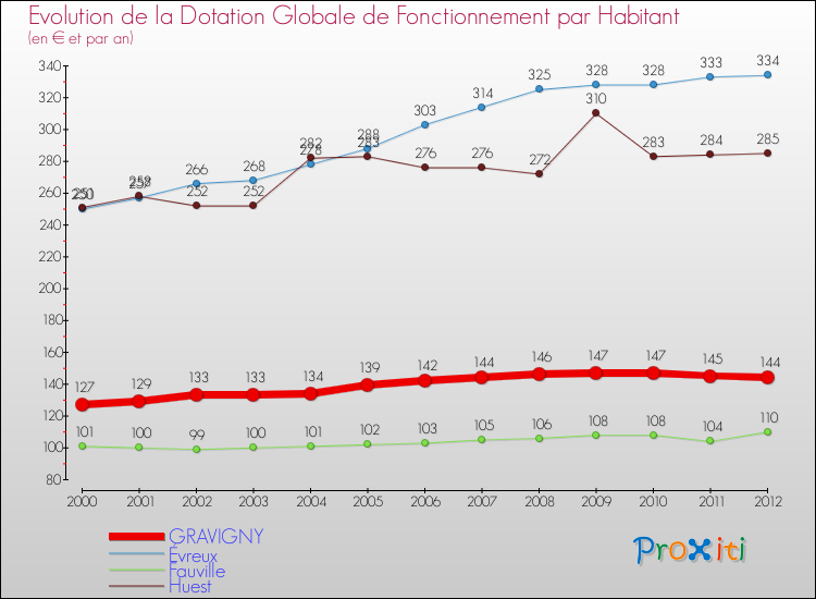 Evolution et montant de la dotation globale de fonctionnement par Habitant pour GRAVIGNY et les communes proches Comparaison des dotations globales de fonctionnement par habitant pour GRAVIGNY et les communes voisines
