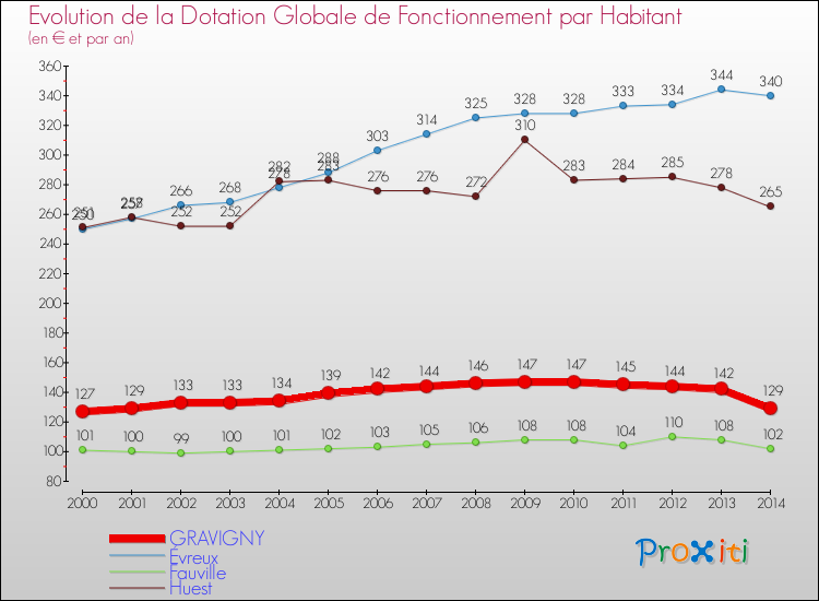 Evolution et montant de la dotation globale de fonctionnement par Habitant pour GRAVIGNY et les communes proches de 2000 à 2014. Comparaison des dotations globales de fonctionnement par habitant pour GRAVIGNY et les communes voisines de 2000 à 2014.